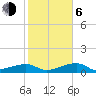 Porpoise Key tide chart for Wednesday, January 6, 2021