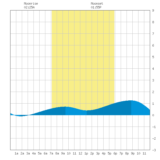 Porpoise Key tide chart for Friday, January 8, 2021