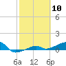 Porpoise Key tide chart for Wednesday, February 10, 2021