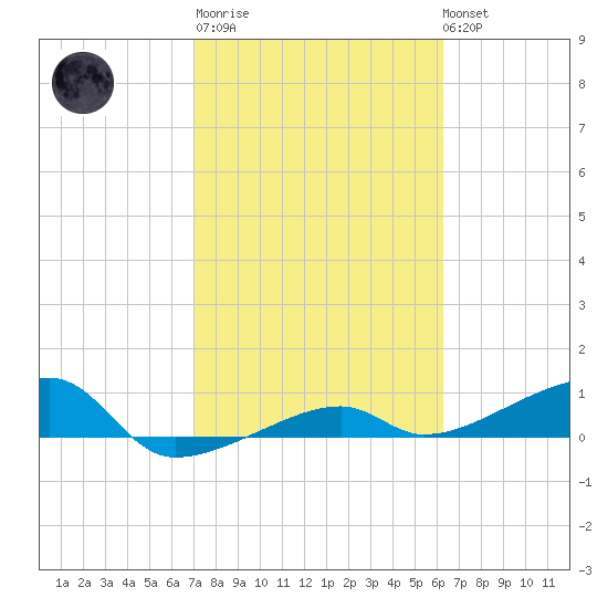 Porpoise Key tide chart for Thursday, February 11, 2021