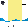 Porpoise Key tide chart for Thursday, February 11, 2021