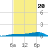Porpoise Key tide chart for Saturday, February 20, 2021
