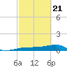 Porpoise Key tide chart for Sunday, February 21, 2021