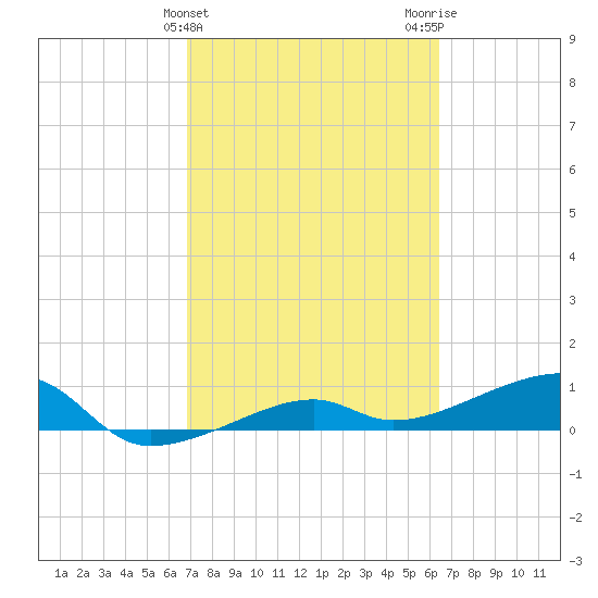 Porpoise Key tide chart for Thursday, February 25, 2021