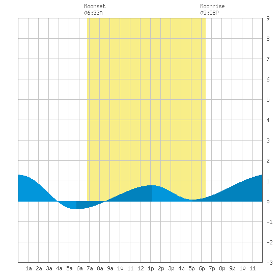 Porpoise Key tide chart for Friday, February 26, 2021