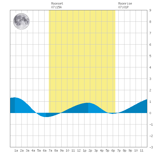 Porpoise Key tide chart for Saturday, February 27, 2021