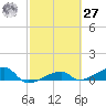 Porpoise Key tide chart for Saturday, February 27, 2021
