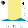 Porpoise Key tide chart for Thursday, February 4, 2021