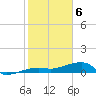 Porpoise Key tide chart for Saturday, February 6, 2021