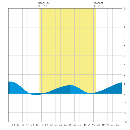 Porpoise Key tide chart for Friday, March 12, 2021