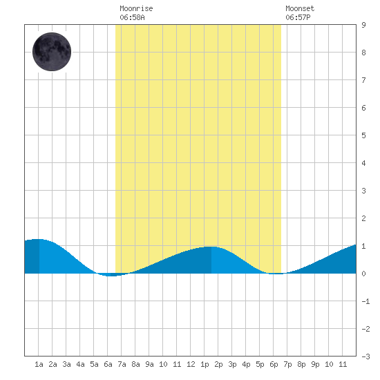 Porpoise Key tide chart for Saturday, March 13, 2021