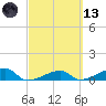 Porpoise Key tide chart for Saturday, March 13, 2021