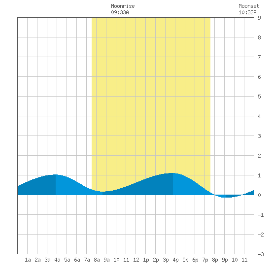 Porpoise Key tide chart for Tuesday, March 16, 2021