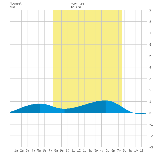 Porpoise Key tide chart for Thursday, March 18, 2021