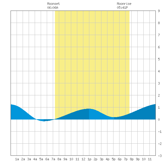 Porpoise Key tide chart for Friday, March 26, 2021
