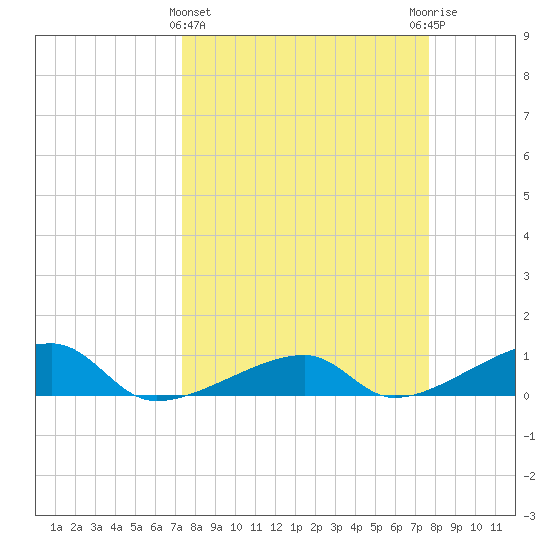 Porpoise Key tide chart for Saturday, March 27, 2021