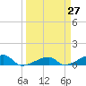 Porpoise Key tide chart for Saturday, March 27, 2021