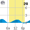 Porpoise Key tide chart for Sunday, March 28, 2021