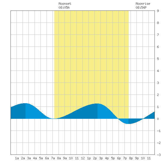 Porpoise Key tide chart for Monday, March 29, 2021