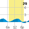 Porpoise Key tide chart for Monday, March 29, 2021