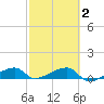 Porpoise Key tide chart for Tuesday, March 2, 2021