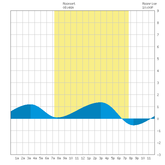 Porpoise Key tide chart for Tuesday, March 30, 2021