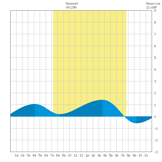 Porpoise Key tide chart for Wednesday, March 31, 2021
