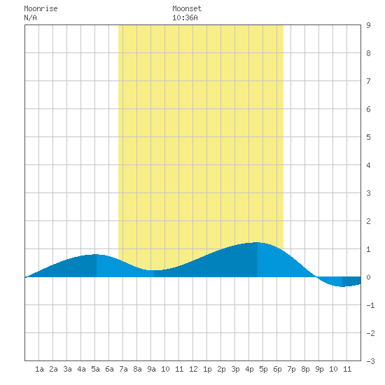 Porpoise Key tide chart for Thursday, March 4, 2021