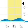 Porpoise Key tide chart for Thursday, March 4, 2021