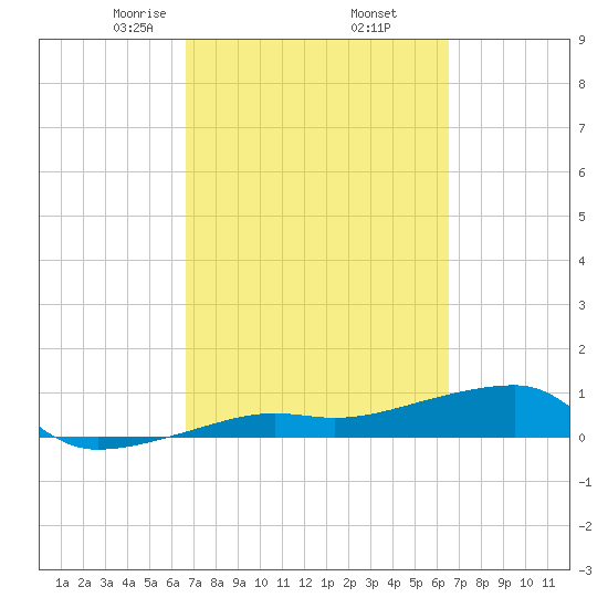 Porpoise Key tide chart for Monday, March 8, 2021