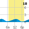 Porpoise Key tide chart for Saturday, April 10, 2021