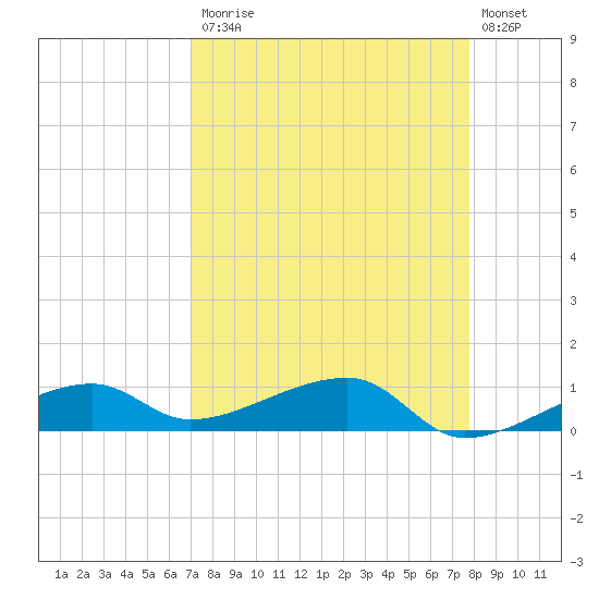 Porpoise Key tide chart for Monday, April 12, 2021