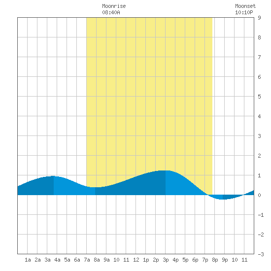 Porpoise Key tide chart for Wednesday, April 14, 2021