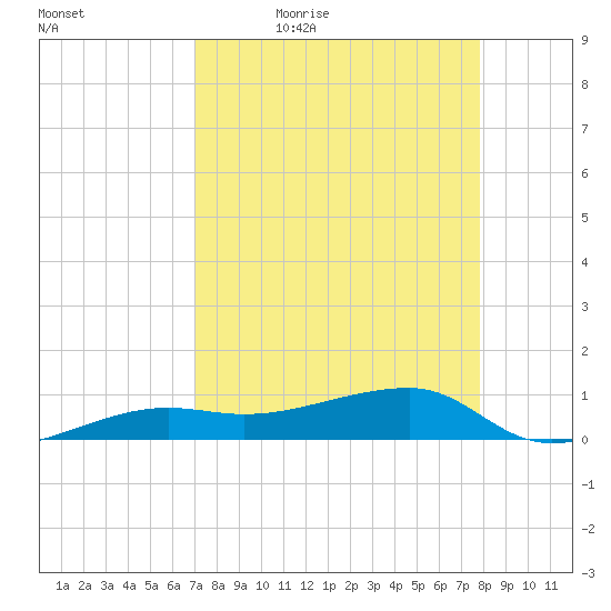 Porpoise Key tide chart for Saturday, April 17, 2021