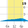 Porpoise Key tide chart for Monday, April 19, 2021