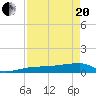 Porpoise Key tide chart for Tuesday, April 20, 2021