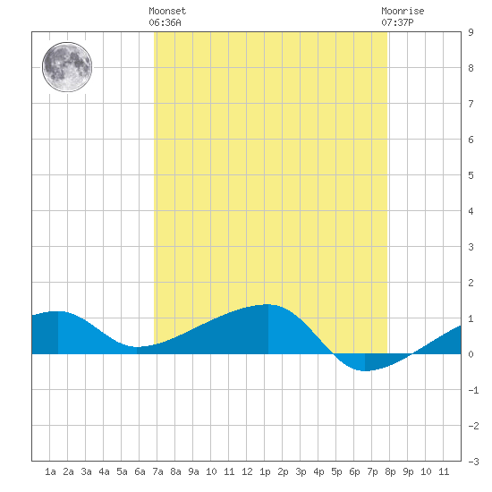 Porpoise Key tide chart for Monday, April 26, 2021