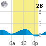 Porpoise Key tide chart for Monday, April 26, 2021