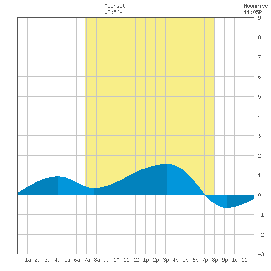 Porpoise Key tide chart for Thursday, April 29, 2021