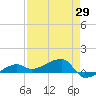 Porpoise Key tide chart for Thursday, April 29, 2021