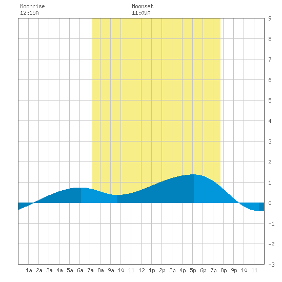 Porpoise Key tide chart for Friday, April 2, 2021