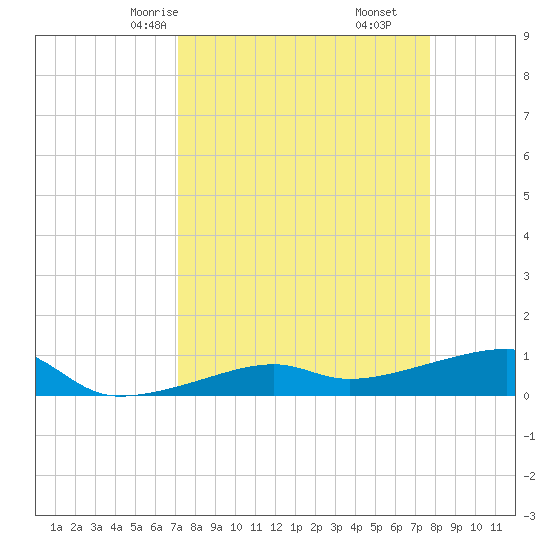 Porpoise Key tide chart for Wednesday, April 7, 2021