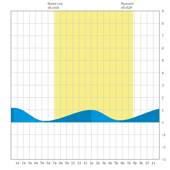 Porpoise Key tide chart for Friday, April 9, 2021