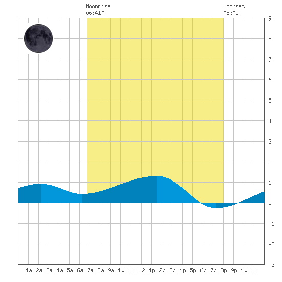 Porpoise Key tide chart for Tuesday, May 11, 2021
