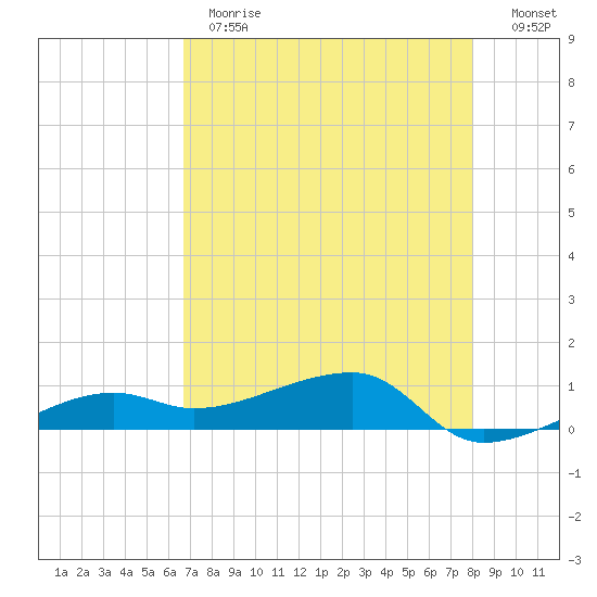 Porpoise Key tide chart for Thursday, May 13, 2021