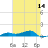 Porpoise Key tide chart for Friday, May 14, 2021