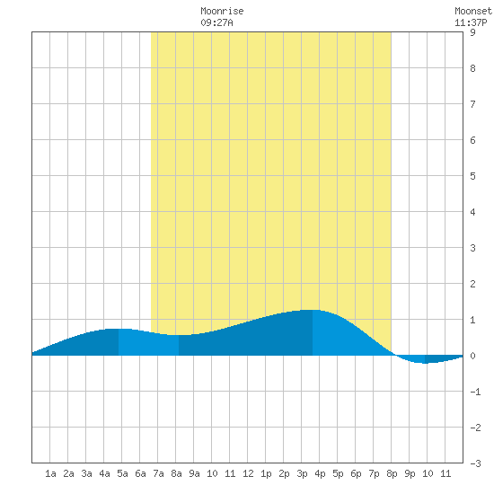 Porpoise Key tide chart for Saturday, May 15, 2021