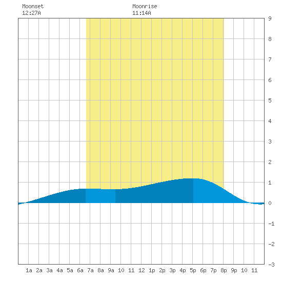 Porpoise Key tide chart for Monday, May 17, 2021