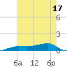 Porpoise Key tide chart for Monday, May 17, 2021