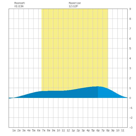 Porpoise Key tide chart for Tuesday, May 18, 2021